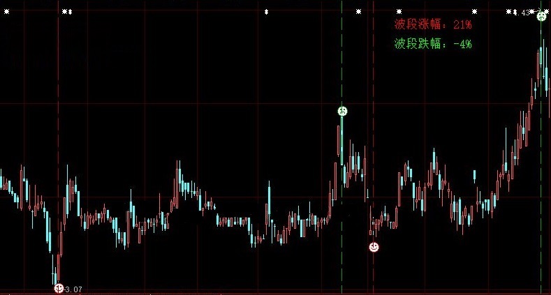 用表情图标示波段起落点的波段转向涨跌幅主图公式