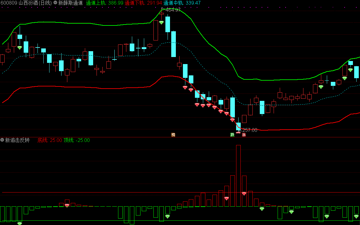 抄底逃顶组合(通达信指标 主图 副图 公式源码 实测图)