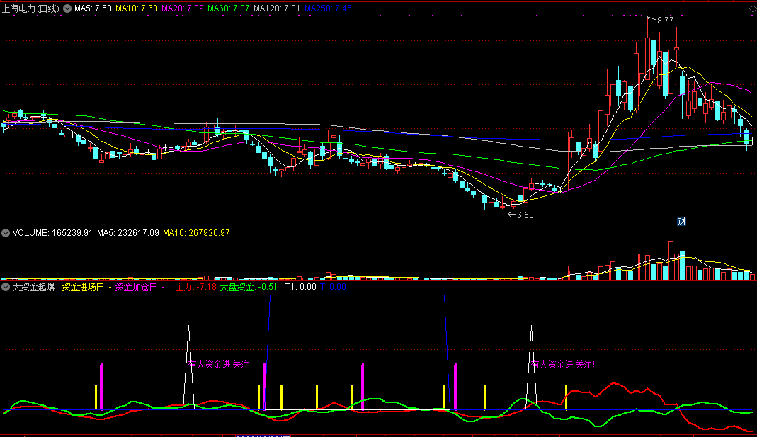 资金爆发幅图，只要有资金强势进入，盘中即时反应，信号出现，大胆介入，一周5个点！