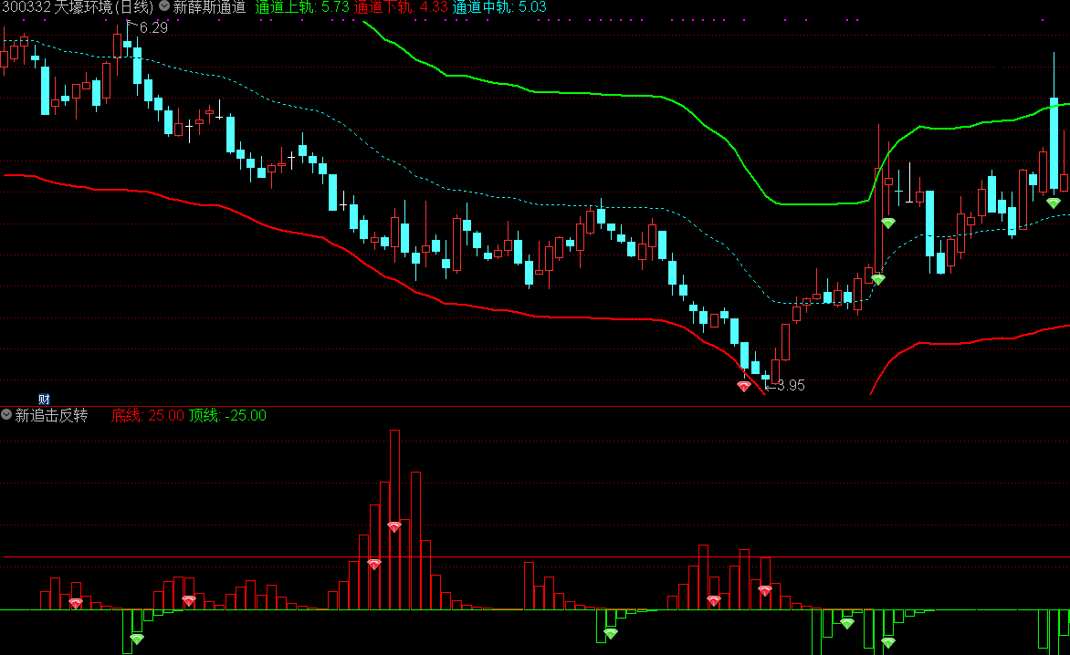 抄底逃顶组合(通达信指标 主图 副图 公式源码 实测图)