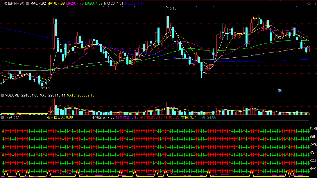 六只金叉（通达信指标 副图 公式源码 实测图）
