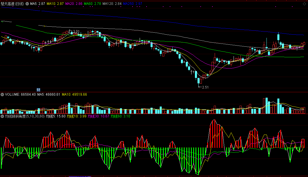 均线倾斜角度判势（副图指标 通达信公式 截图）