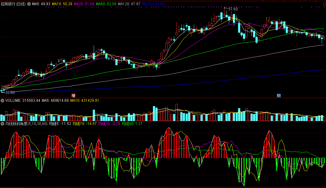 均线倾斜角度判势（副图指标 通达信公式 截图）