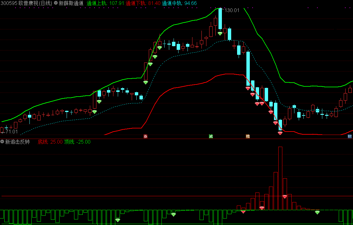 抄底逃顶组合(通达信指标 主图 副图 公式源码 实测图)