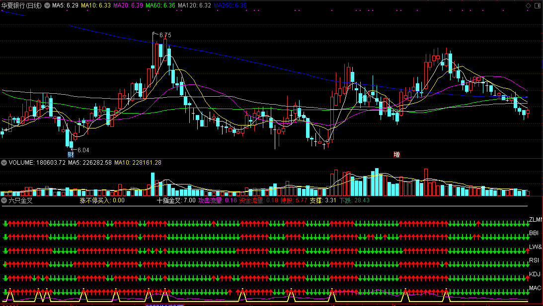 六只金叉（通达信指标 副图 公式源码 实测图）