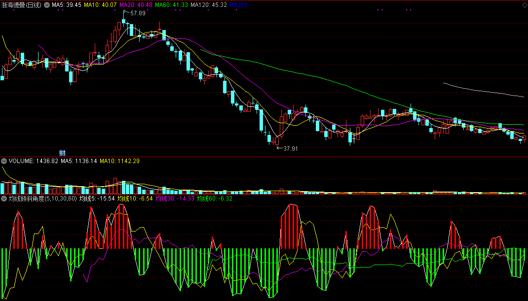 均线倾斜角度判势（副图指标 通达信公式 截图）