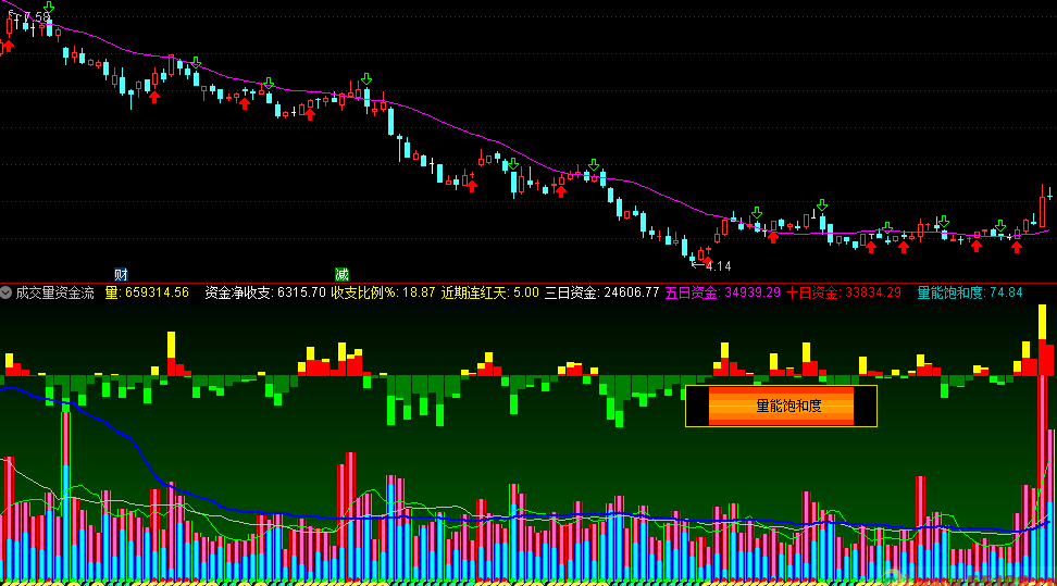 成交量，资金放一起（副图 通达信指标 源码）这样公式看着更直观一点