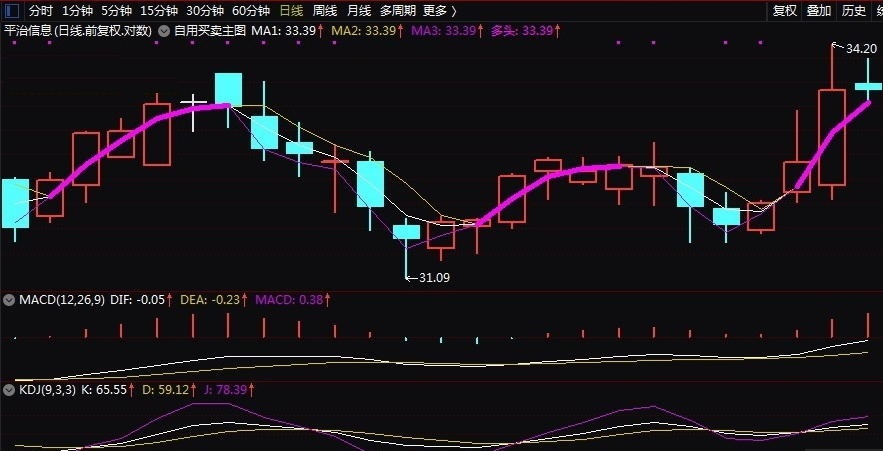 短线买卖，把握买卖时机（通达信指标 主图 公式源码 实测图）