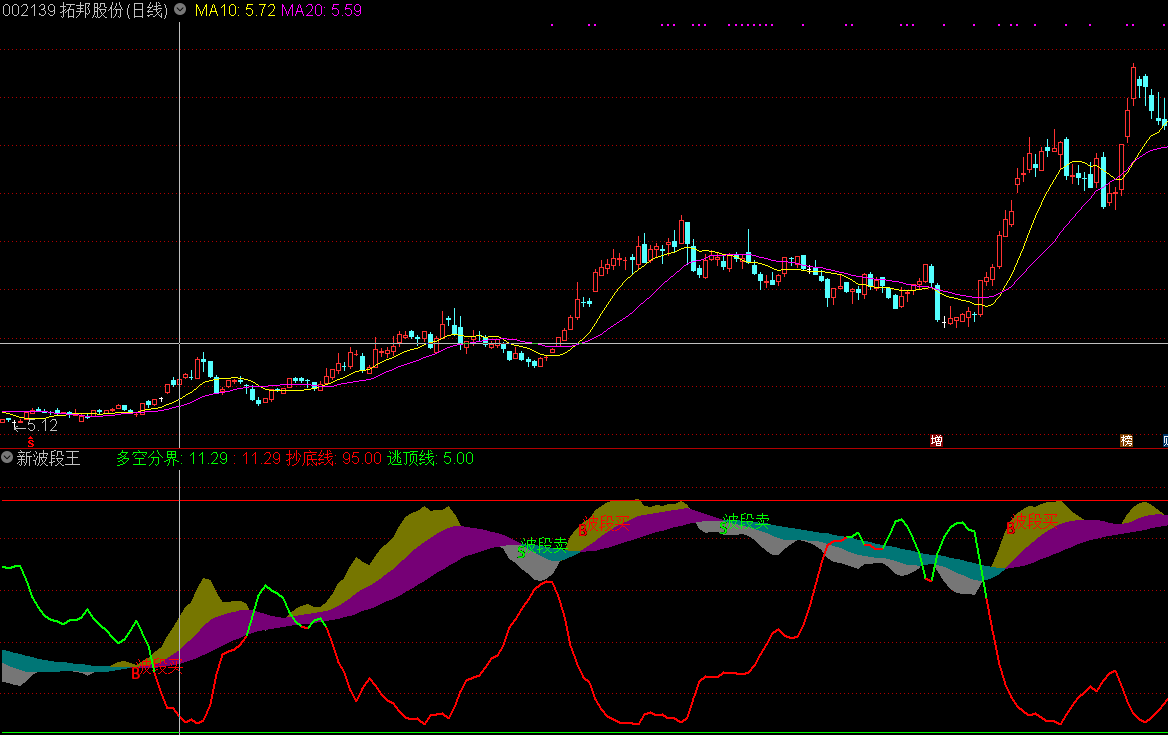 新波段王副图指标（通达信公式）源码、贴图、无未来函数、无时限