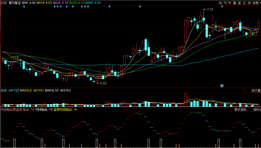 均线粘合度监测（同花顺公式 副图指标 效果图 源码）
