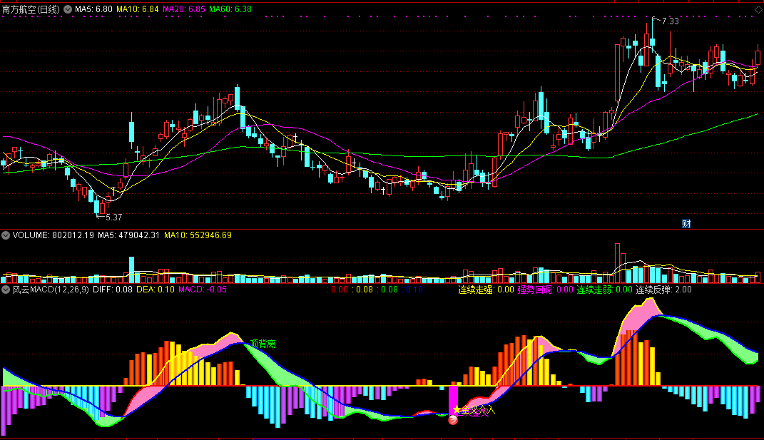 【风云macd】指标（副图 通达信公式 实测图）精准提示信号，让你轻松抓连板