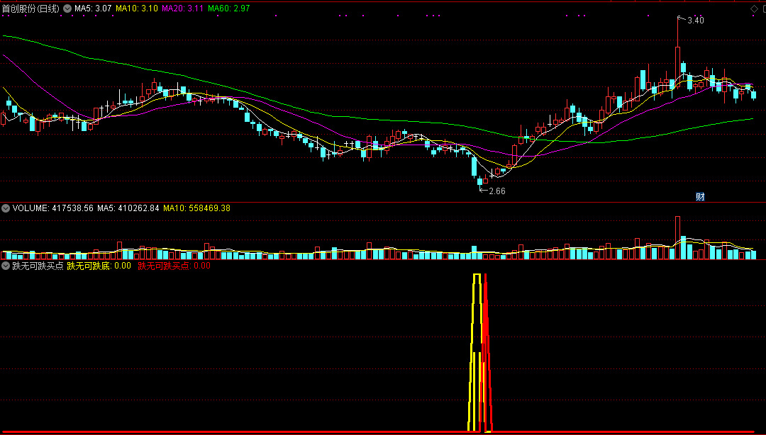 跌无可跌买点（副图 通达信指标 公式源码 截图）