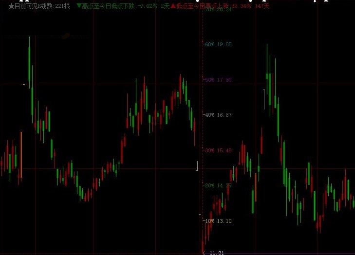 新增加了低点高点涨跌幅的大智慧黄金分割位特殊标示主图公式