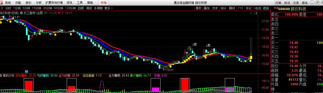 黄金操盘线（主图 通达信指标 公式源码 实测图）