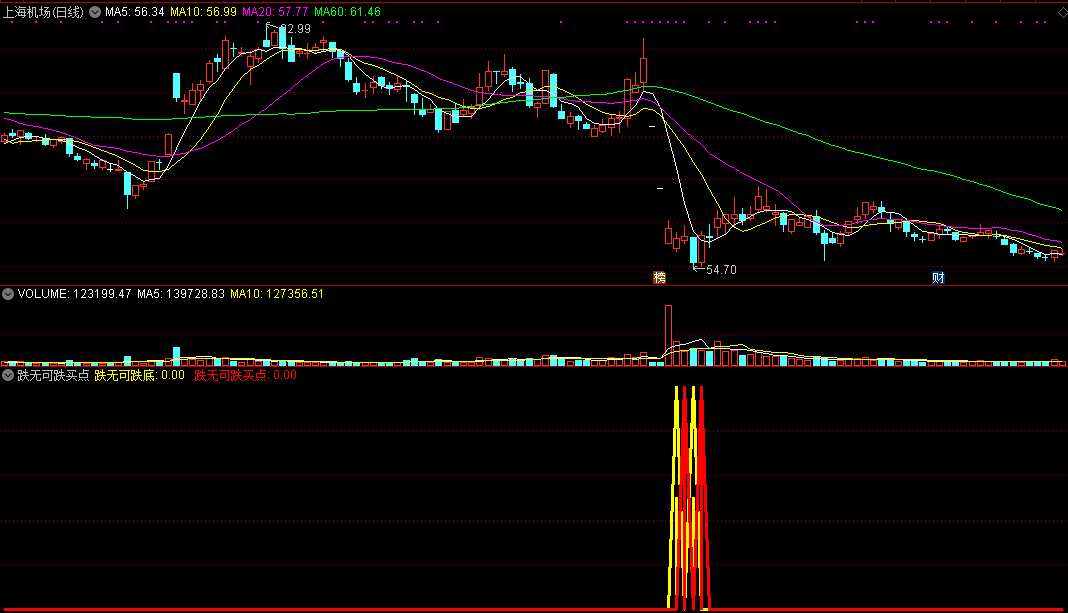 跌无可跌买点（副图 通达信指标 公式源码 截图）