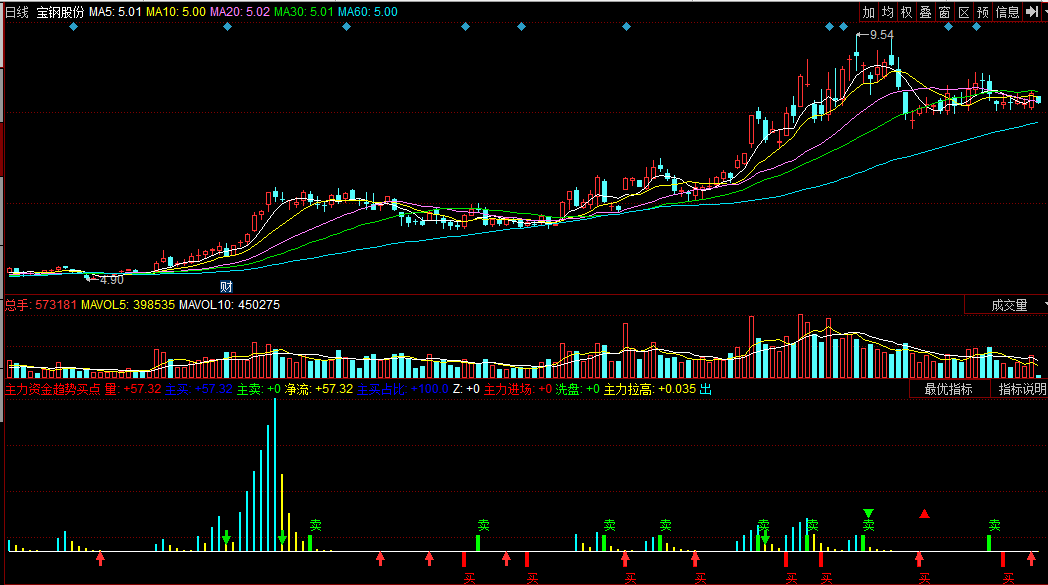 主力资金趋势买点（同花顺公式 副图 指标源码 效果图）