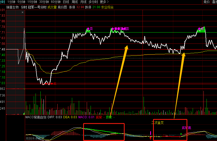 macd顶底背离自划线（通达信指标 副图加选股 公式源码 实测图）
