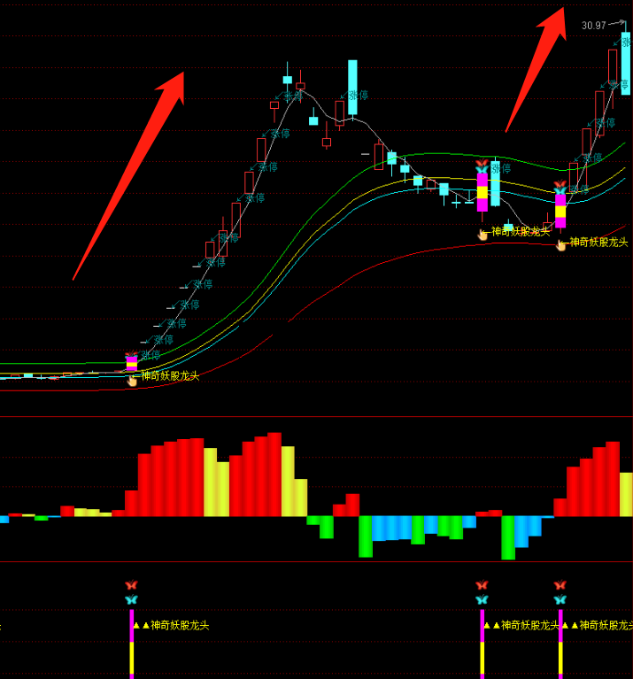 【神奇妖龙】副图/选股预警指标（副图 通达信指标 预警选股 公式源码）起爆点精准上车