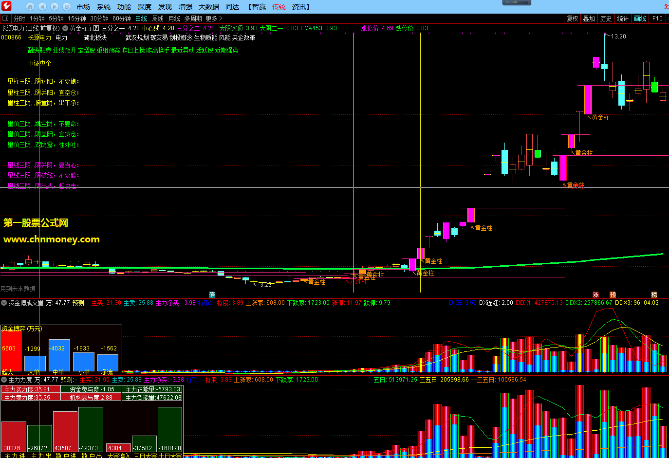 自用珍藏精品多年的——资金博弈成交量和主力力度成交量副图指标（通达信公式源码）