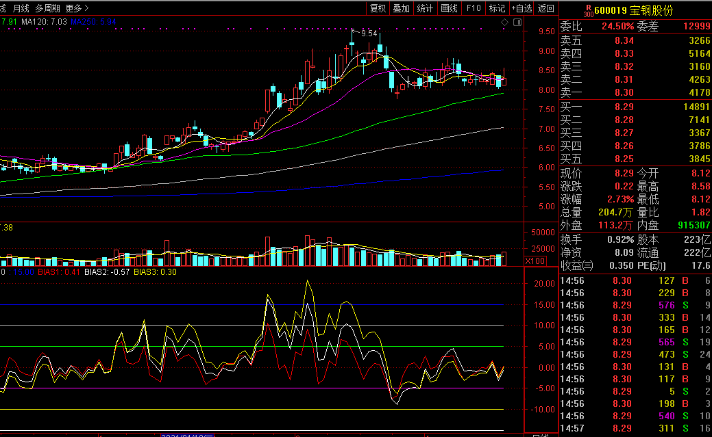 乖离指标找牛股副图指标（通达信公式 实测图 源码）