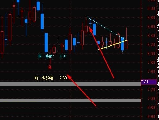 通达信前低高的涨跌幅度主图指标，将涨跌数值在主图上，一目了然的标出