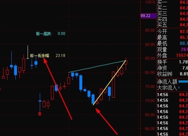 通达信前低高的涨跌幅度主图指标，将涨跌数值在主图上，一目了然的标出