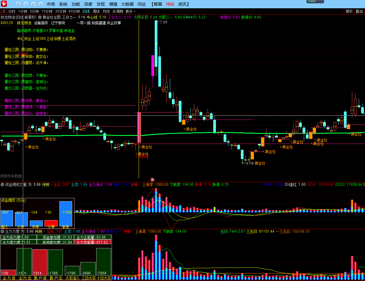 自用珍藏精品多年的——资金博弈成交量和主力力度成交量副图指标（通达信公式源码）