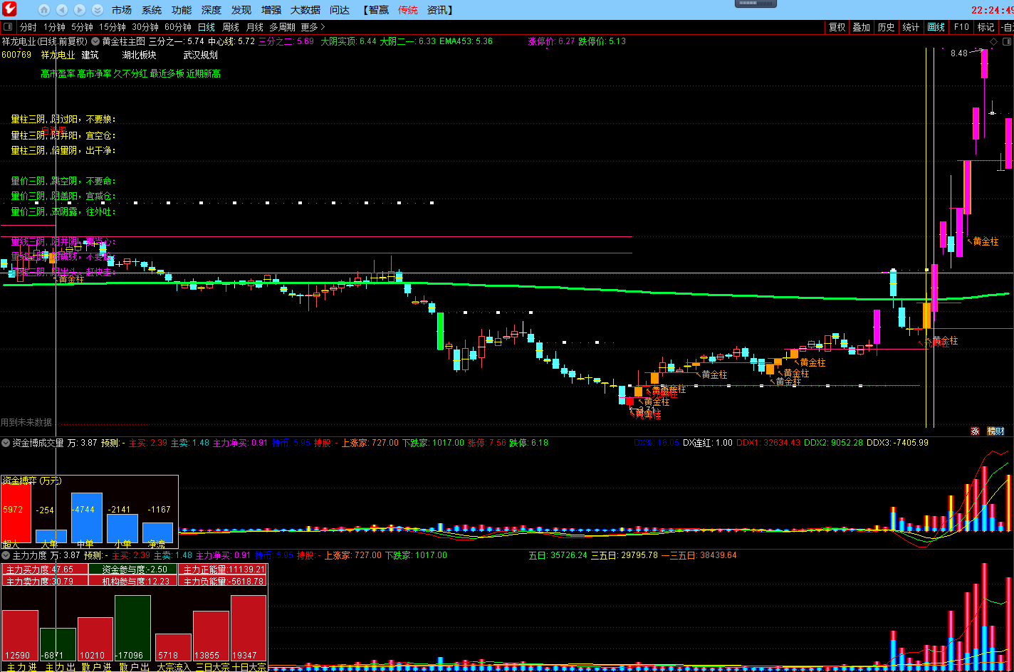 自用珍藏精品多年的——资金博弈成交量和主力力度成交量副图指标（通达信公式源码）