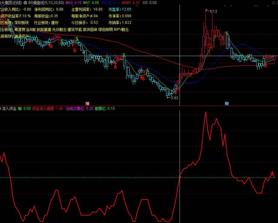 主力资金流入（通达信公式 副图 实测图 指标源码）