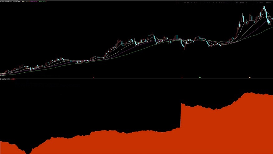 北上资金面积图，仿指南针（通达信公式 副图 实测图 源码）不加密、无未来、有图