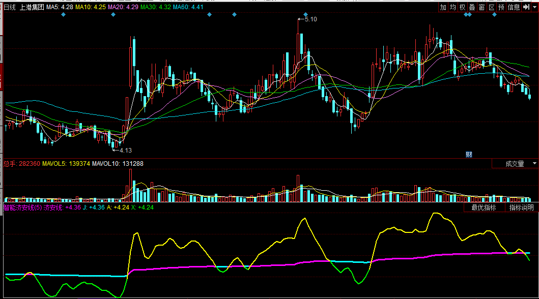 智能济安线（同花顺公式 副图 效果图 源码）