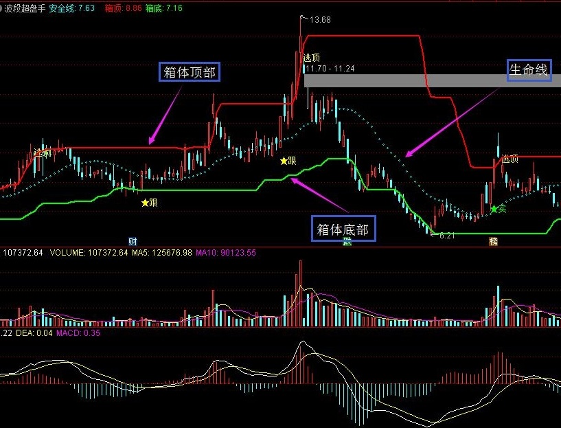 波段超盘手（通达信指标 主图 实测图 公式源码）