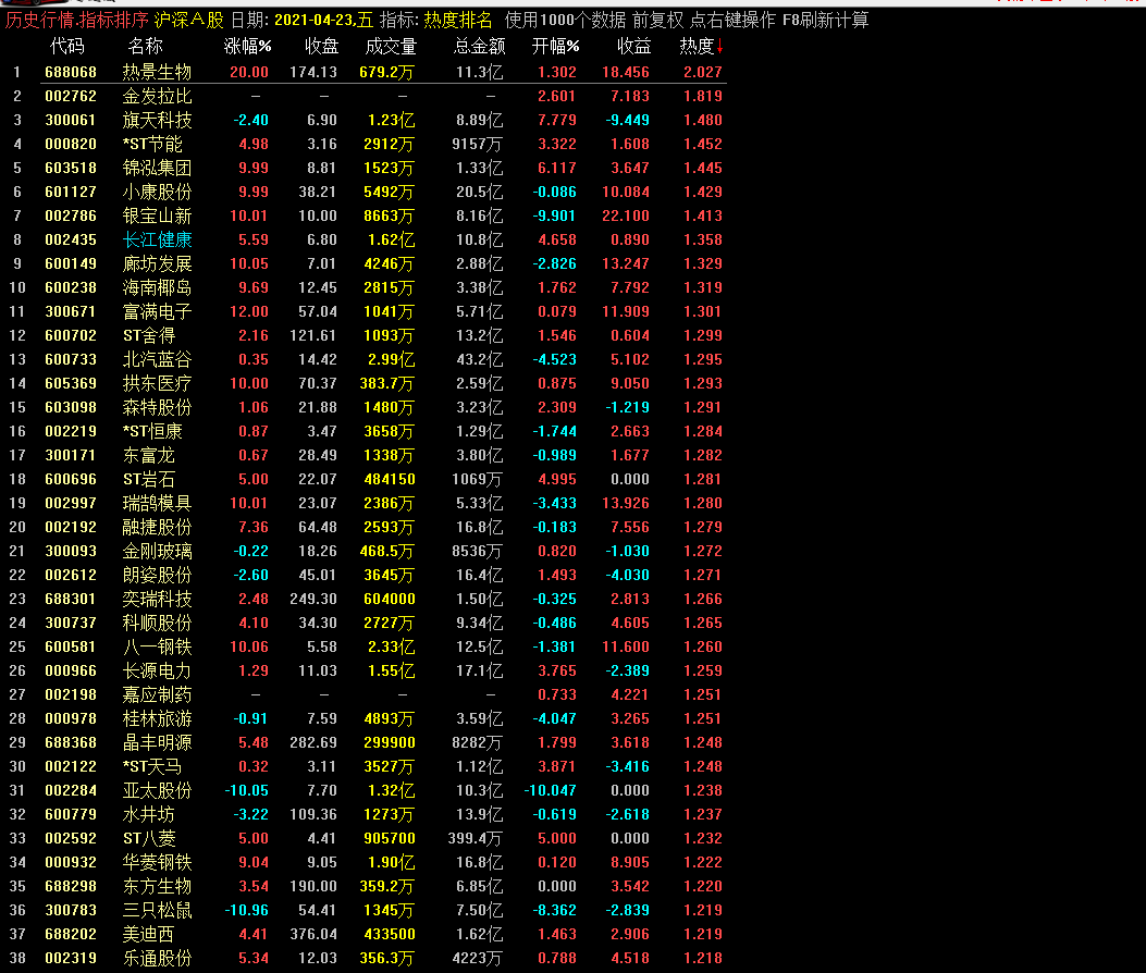 排序指标，一眼看出热门股，热度排序指标（大智慧 通达信通用）不加密、实测图、源码