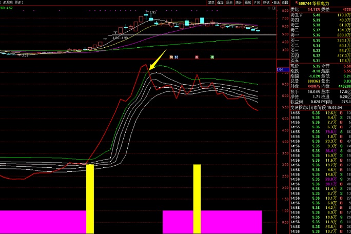 强势股逃顶（通达信公式 副图 实测图 源码）