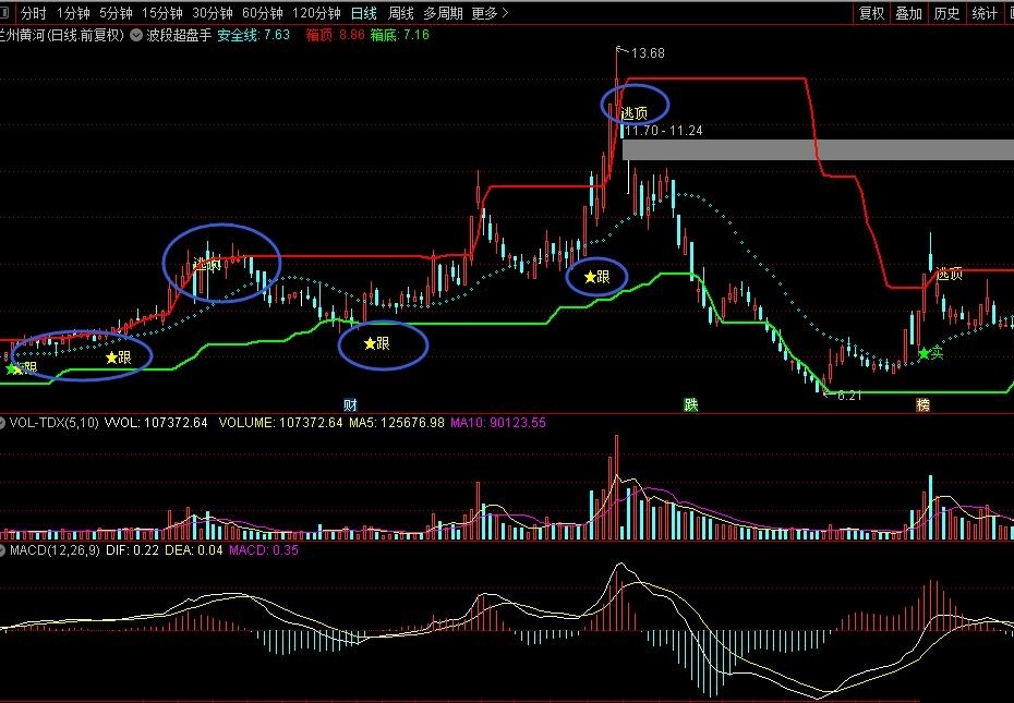 波段超盘手（通达信指标 主图 实测图 公式源码）