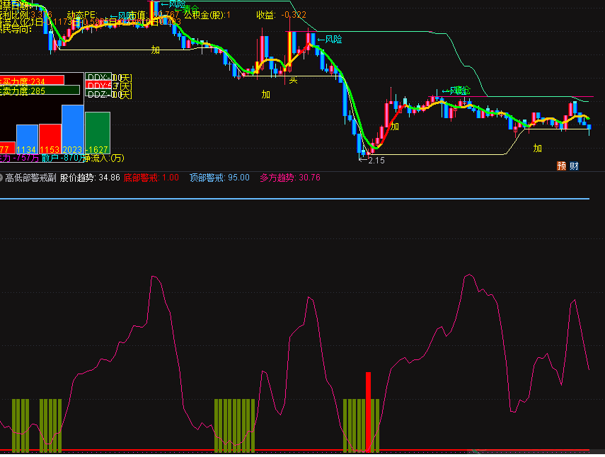 高低部警戒（通达信公式 副图 无未来 指标源码 实测图）