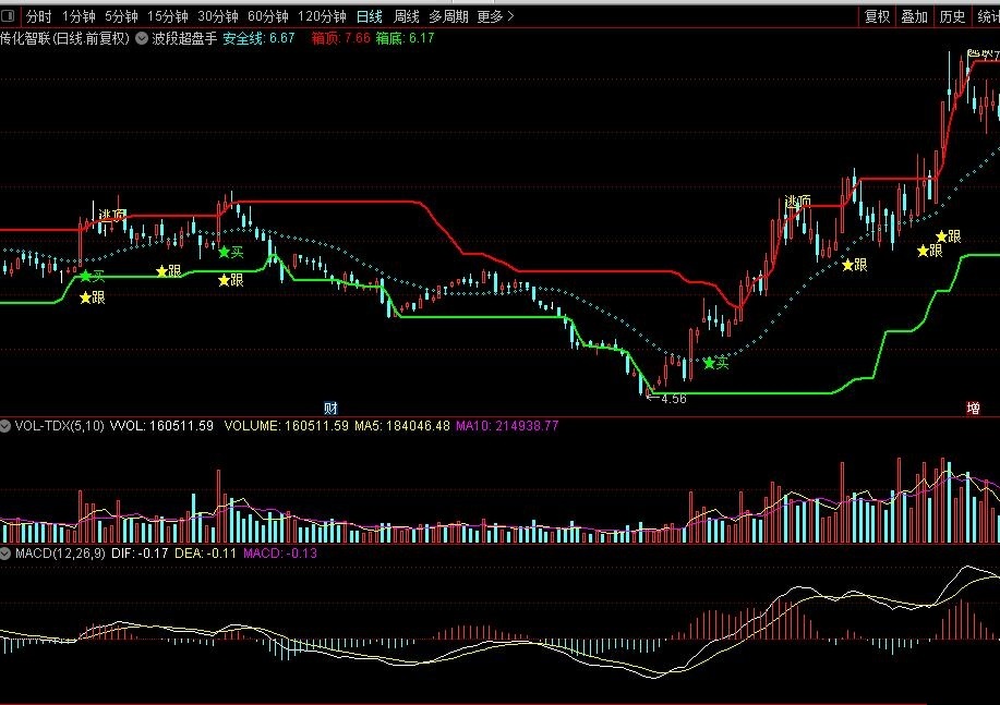 波段超盘手（通达信指标 主图 实测图 公式源码）