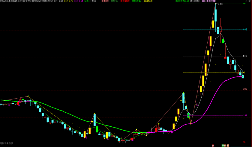 缠论2021（通达信指标 副图 公式源码 实测图）