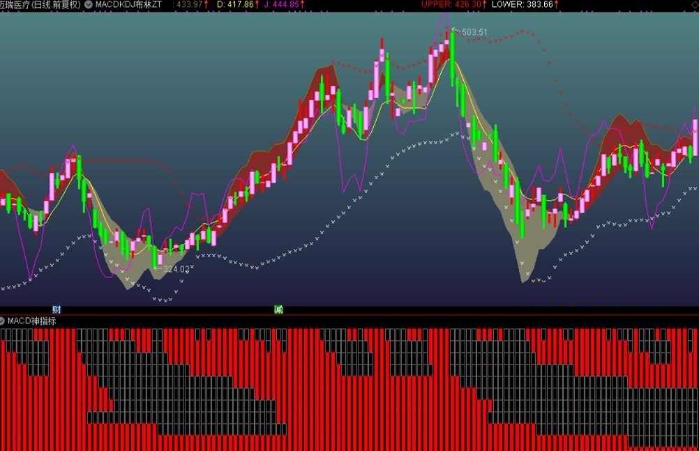 macdkdj布林主图（通达信指标 主图 公式源码 实测图）加密、无未来