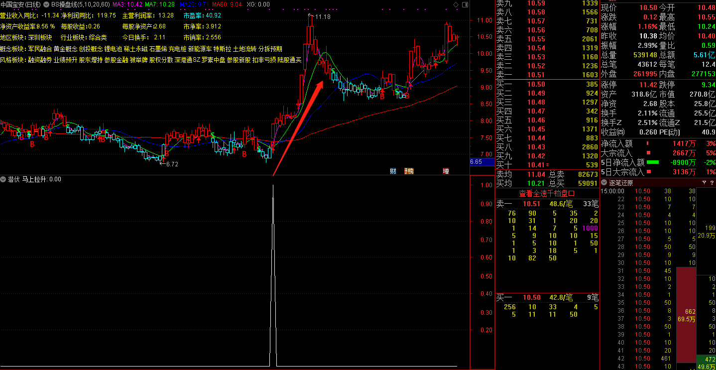 马上拉升（通达信指标 副图 公式源码 实测图）