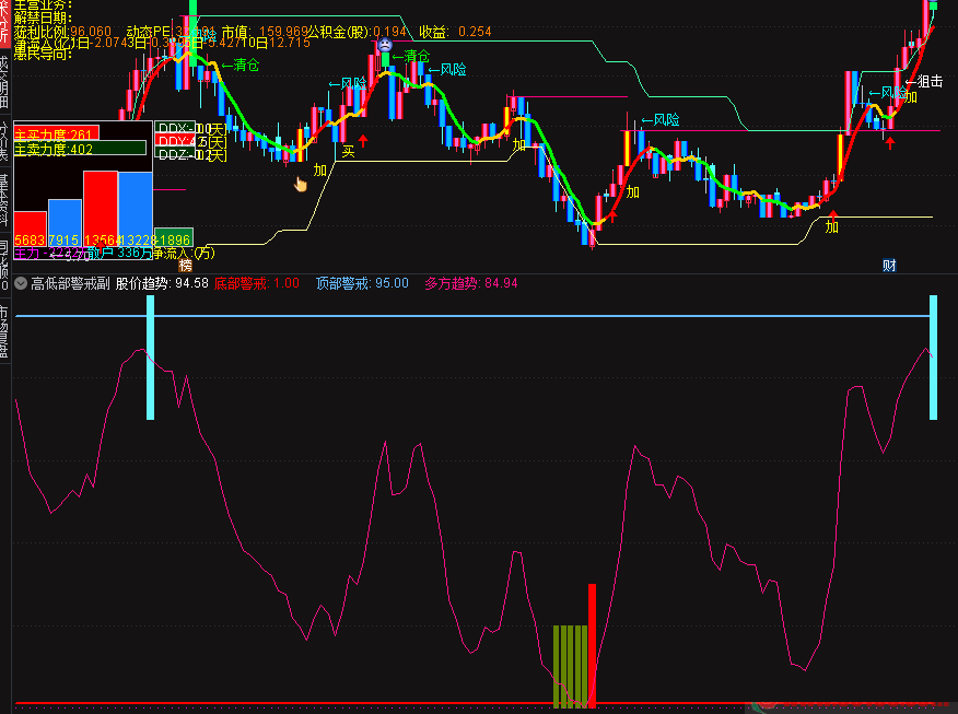 高低部警戒（通达信公式 副图 无未来 指标源码 实测图）