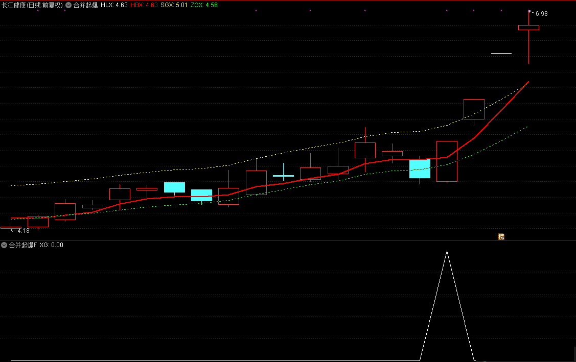 合并起爆（通达信公式 主图 副图 选股 实测图 源码）