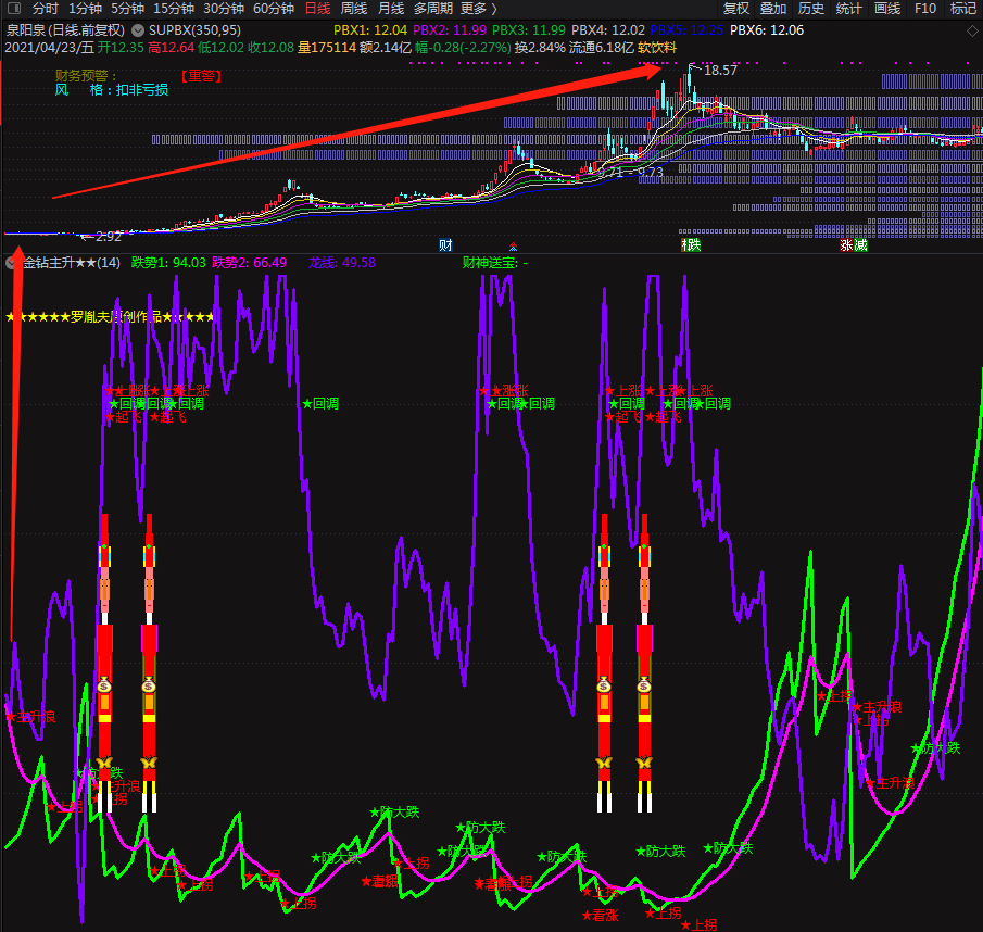 金钻主升浪★★★★★（通达信公式 副图 选股 股票池)贴图、无未来