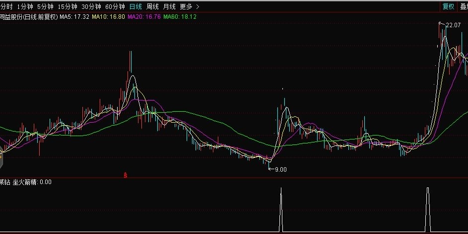 某钻【精品】指标（通达信公式 副图+选股 实测图）来源于网络、源码 