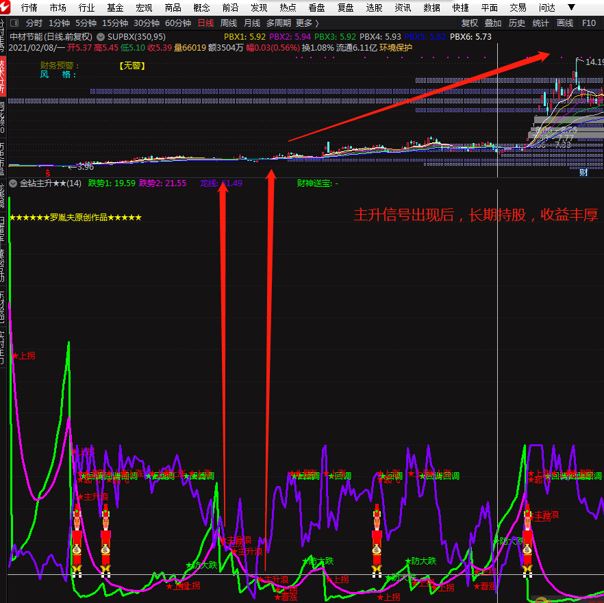 金钻主升浪★★★★★（通达信公式 副图 选股 股票池)贴图、无未来