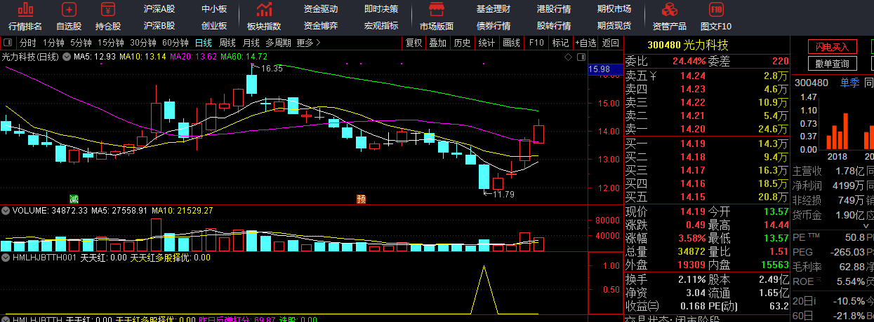 创业板神器 逆天100%胜率 4.8%平均机会 今买明卖巅峰之作