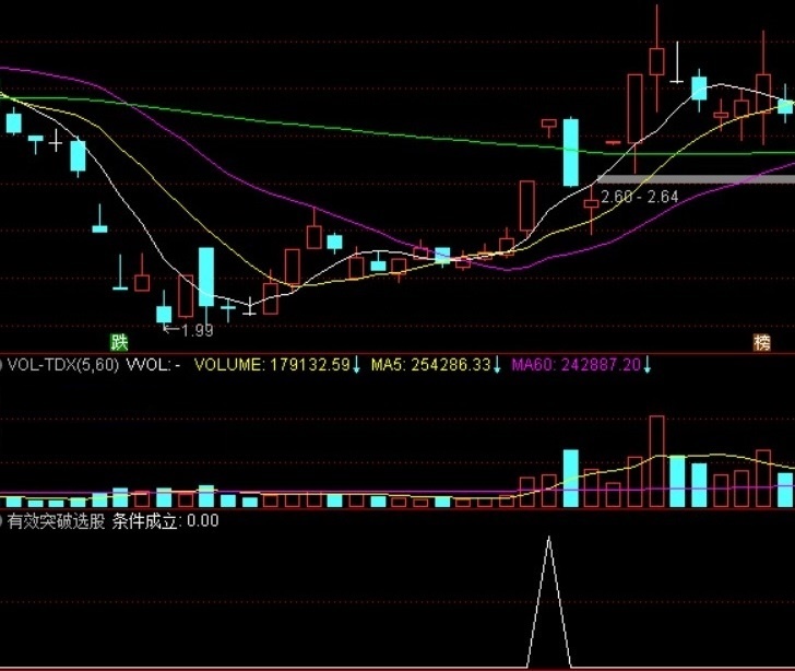 有效突破选股，偶有惊吓，时有惊喜（通达信指标 副图 公式源码 实测图）加密、无未来