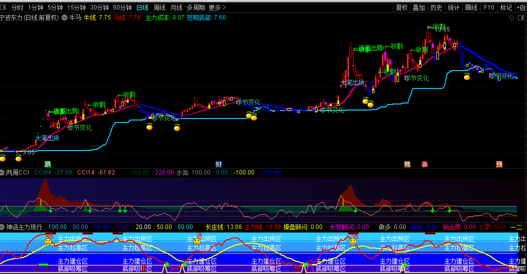 分享一个波段牛马主图指标（通达信、无未来、无加密、源码）