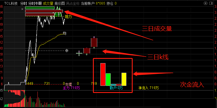 自用分时——牛眼看资金，流入三日k线（通达信指标 副图 公式源码 实测图）