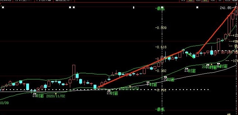 共享一个可为开盘趋势做参考的竖线黄金分割主图公式